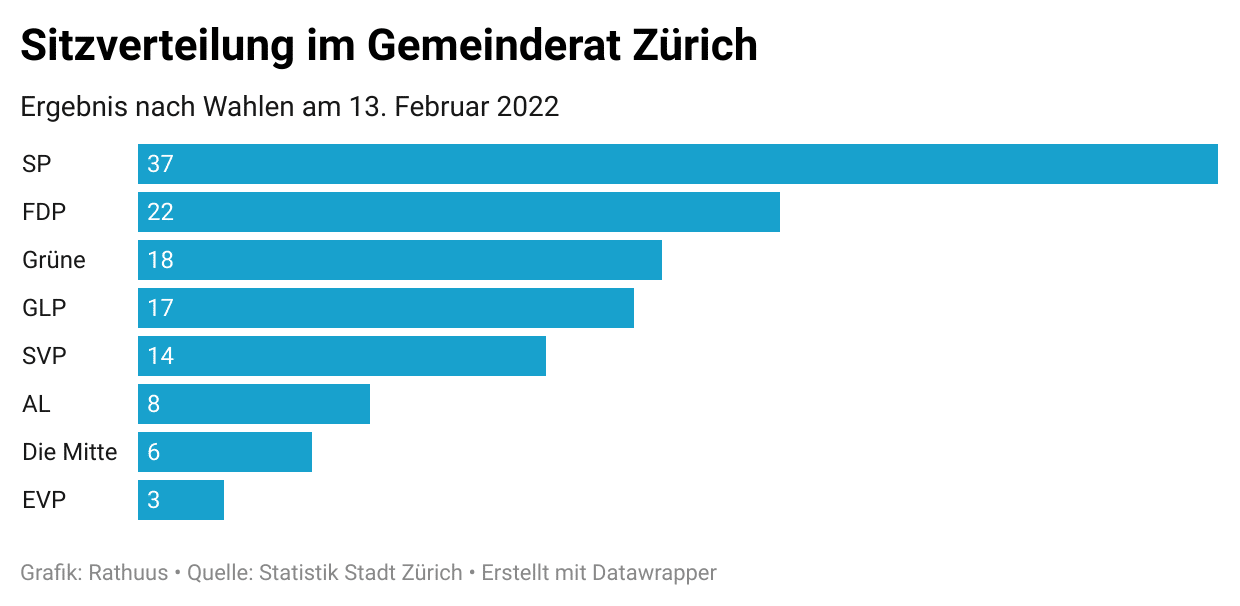 Die Grafik stellt die Sitzverteilung im Zürcher Gemeinderat für die Legislaturperiode 2022 bis 2026 dar. Sie zeigt die Anzahl Sitze pro Partei in einem Balkendiagramm.