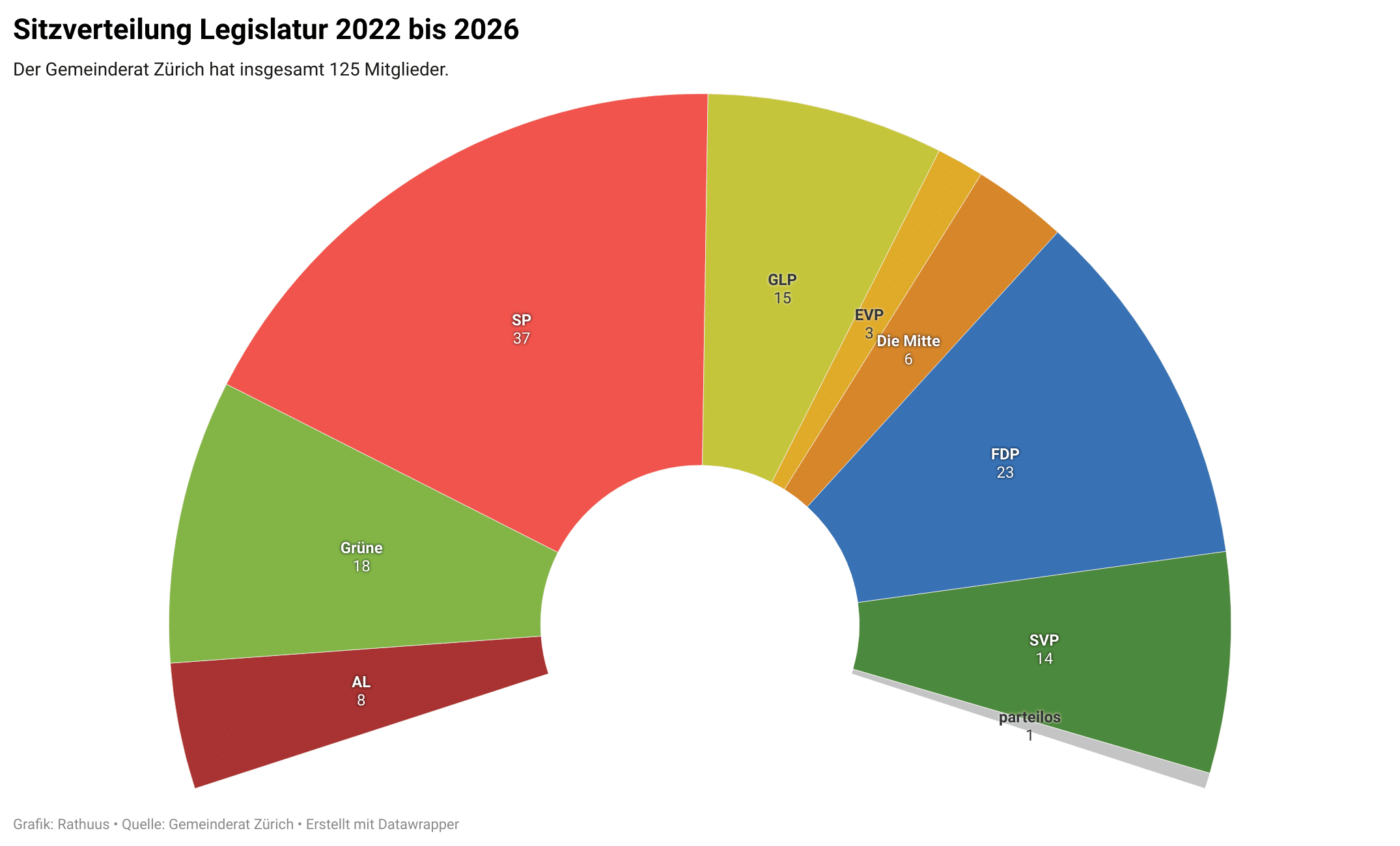 Die Grafik stellt die aktuelle Sitzverteilung im Zürcher Gemeinderat, Stand 22. Januar 2025. Sie zeigt die Anzahl Sitze pro Partei in einem halbkreisförmigen Diagramm, wobei jeder Partei eine Farbe zugeordnet ist.