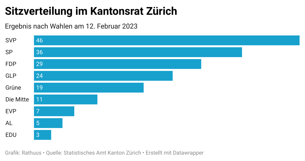 Die Grafik stellt die Sitzverteilung im Zürcher Kantonsrat für die Legislaturperiode 2023 bis 2027 dar. Sie zeigt die Anzahl Sitze pro Partei in einem Balkendiagramm.