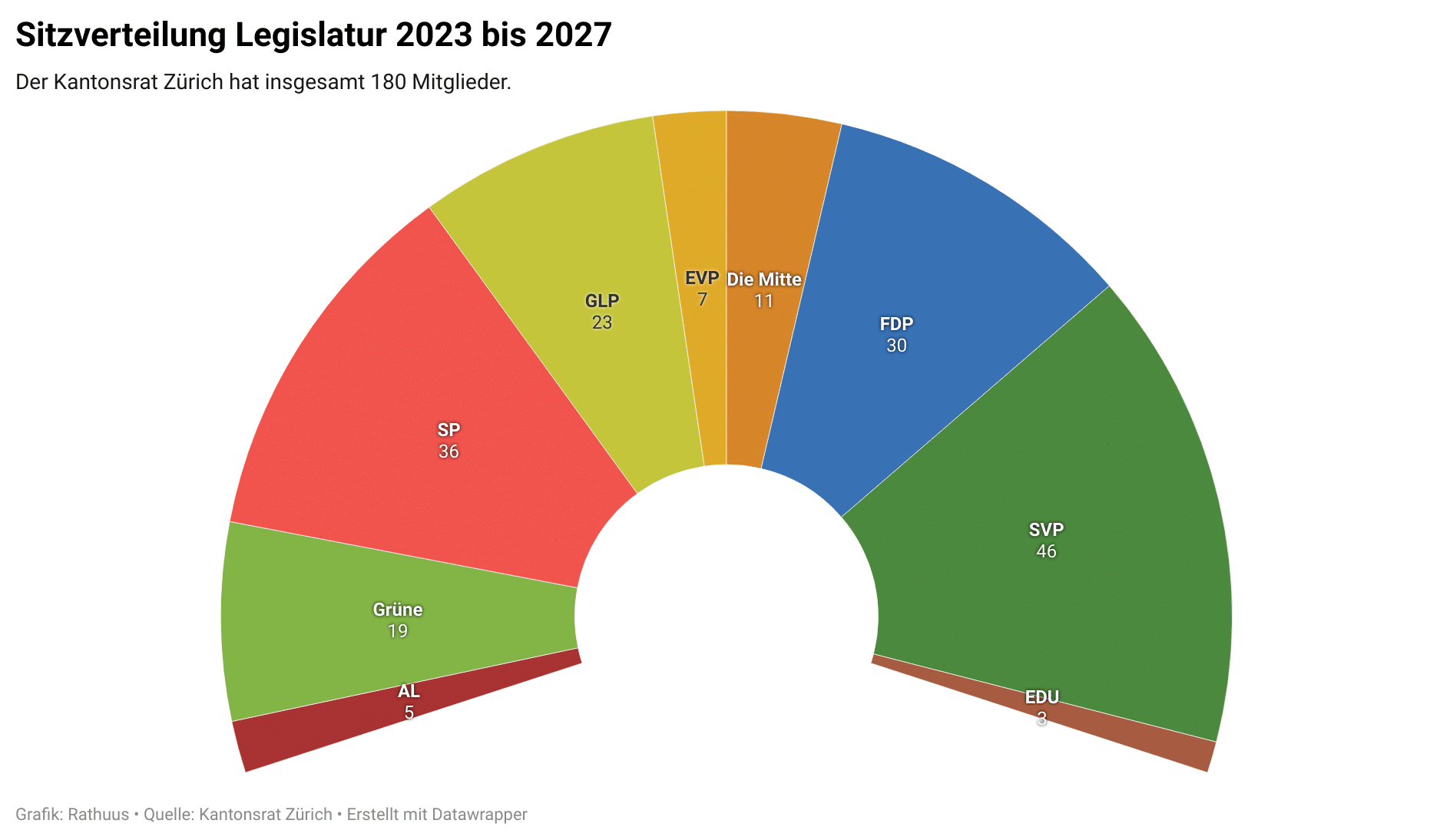 Die Grafik stellt die aktuelle Sitzverteilung im Zürcher Kantonsrat nach nach dem Übertritt von Isabel Garcia von der GLP zur FDP dar. Sie zeigt die Anzahl Sitze pro Partei in einem halbkreisförmigen Diagramm, wobei jeder Partei eine Farbe zugeordnet ist.