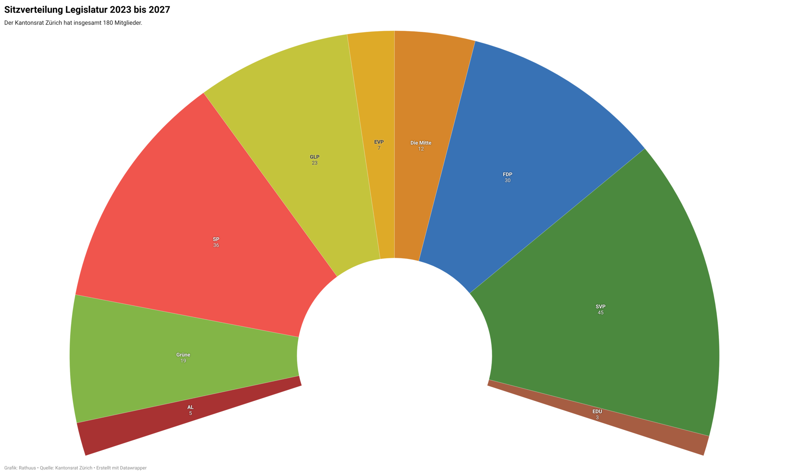 Die Grafik stellt die aktuelle Sitzverteilung im Zürcher Kantonsrat. Sie zeigt die Anzahl Sitze pro Partei in einem halbkreisförmigen Diagramm, wobei jeder Partei eine Farbe zugeordnet ist.