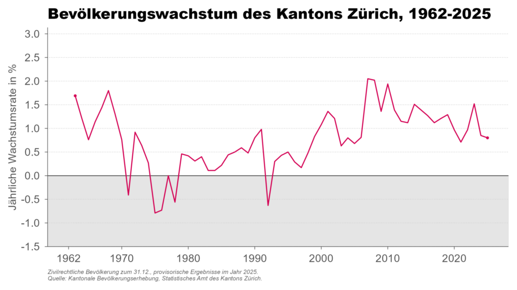 Liniendiagramm, das die Entwicklung der jährlichen Wachstumsrate des zivilrechtlichen Bevölkerungsbestands des Kantons Zürich von 1962 bis 2025 zeigt.