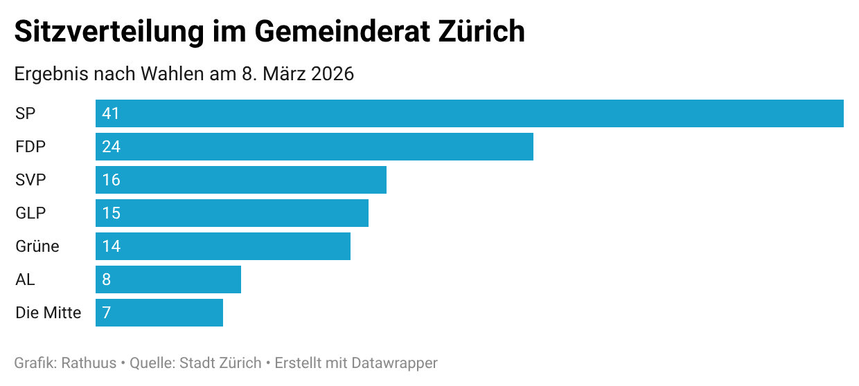 Die Grafik stellt die Sitzverteilung im Zürcher Gemeinderat für die Legislaturperiode 2026 bis 2030 dar. Sie zeigt die Anzahl Sitze pro Partei in einem Balkendiagramm.