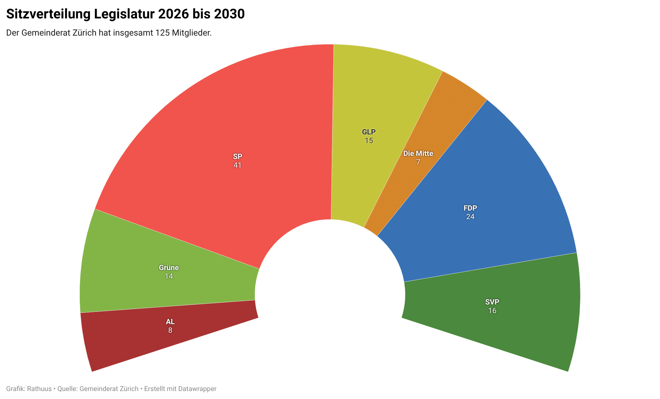 Die Grafik stellt die aktuelle Sitzverteilung im Zürcher Gemeinderat dar, Stand 6. Mai 2026. Sie zeigt die Anzahl Sitze pro Partei in einem halbkreisförmigen Diagramm, wobei jeder Partei eine Farbe zugeordnet ist.
